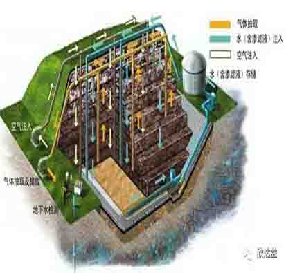 清河营非正规垃圾填埋场 好氧降解工程